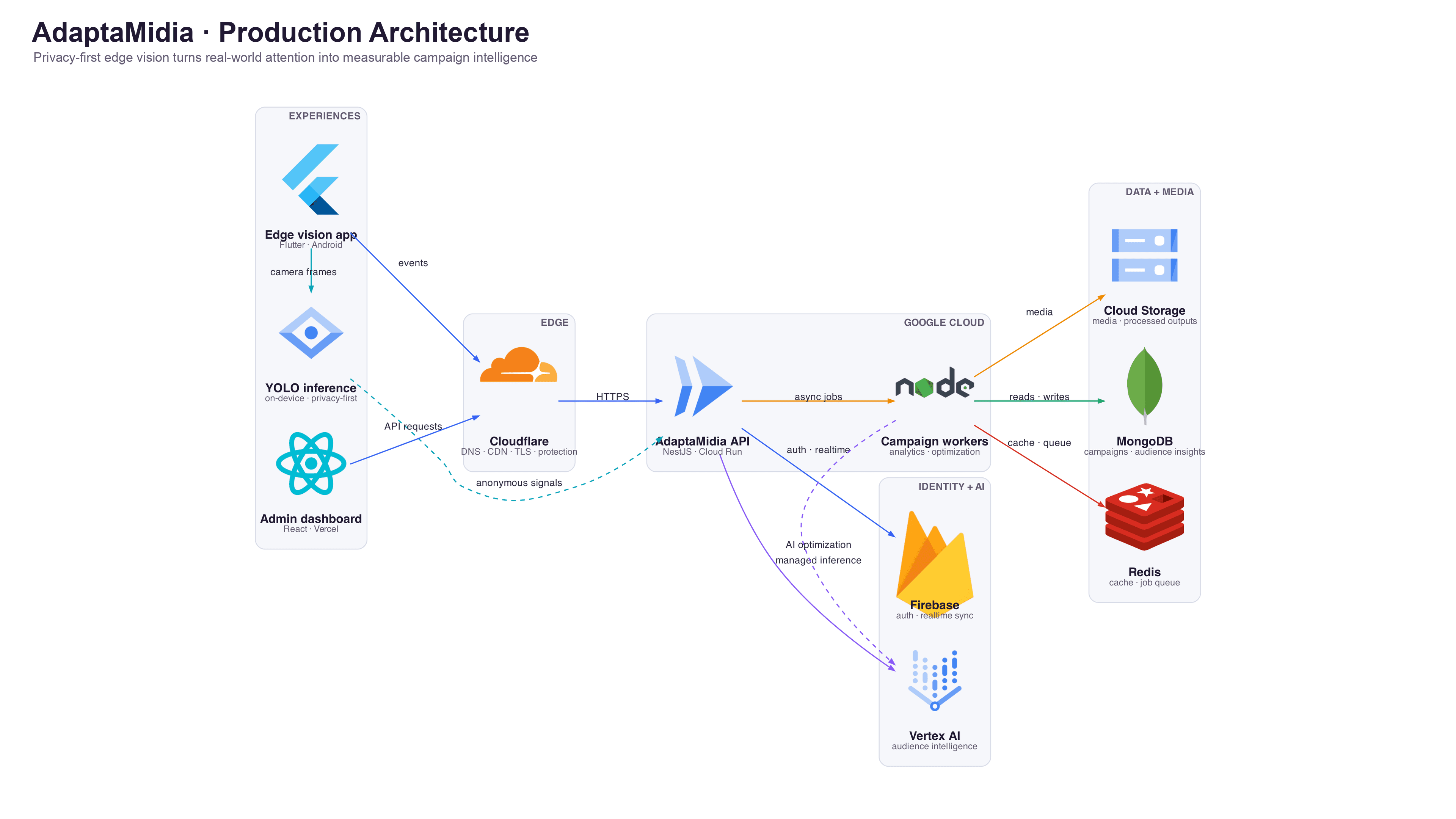 Adapta Mídia architecture diagram: Flutter and React clients reach a Google Cloud Run API through Cloudflare, connected to Firebase, Google Storage, Vertex AI, MongoDB, and Redis