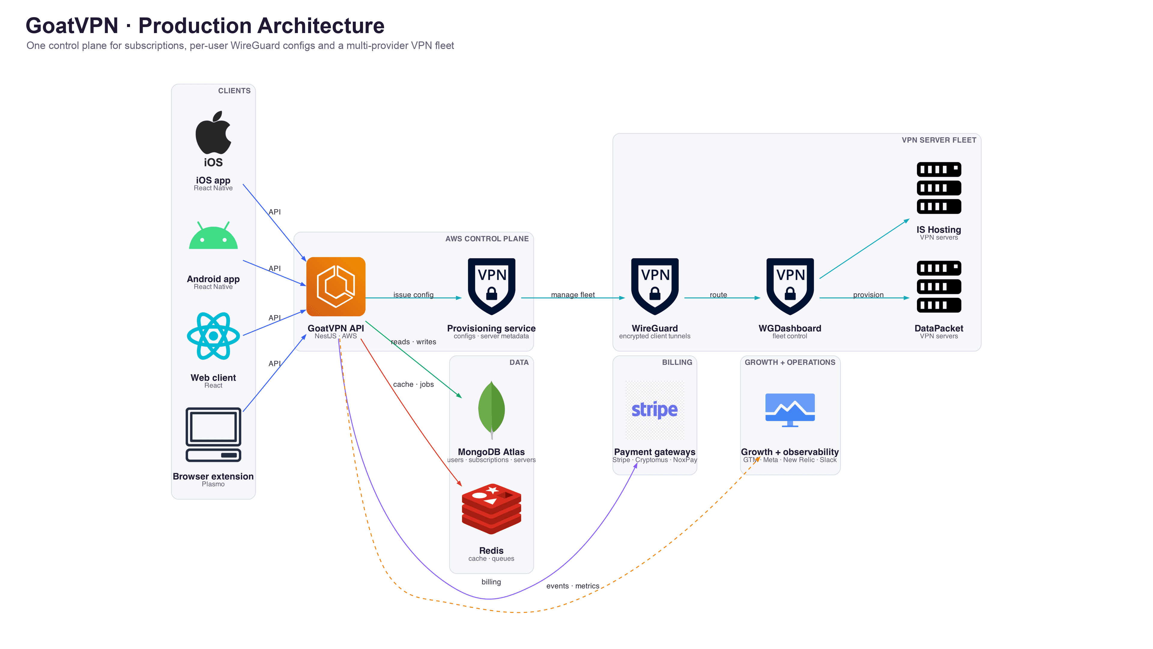 Architecture: GoatVPN
