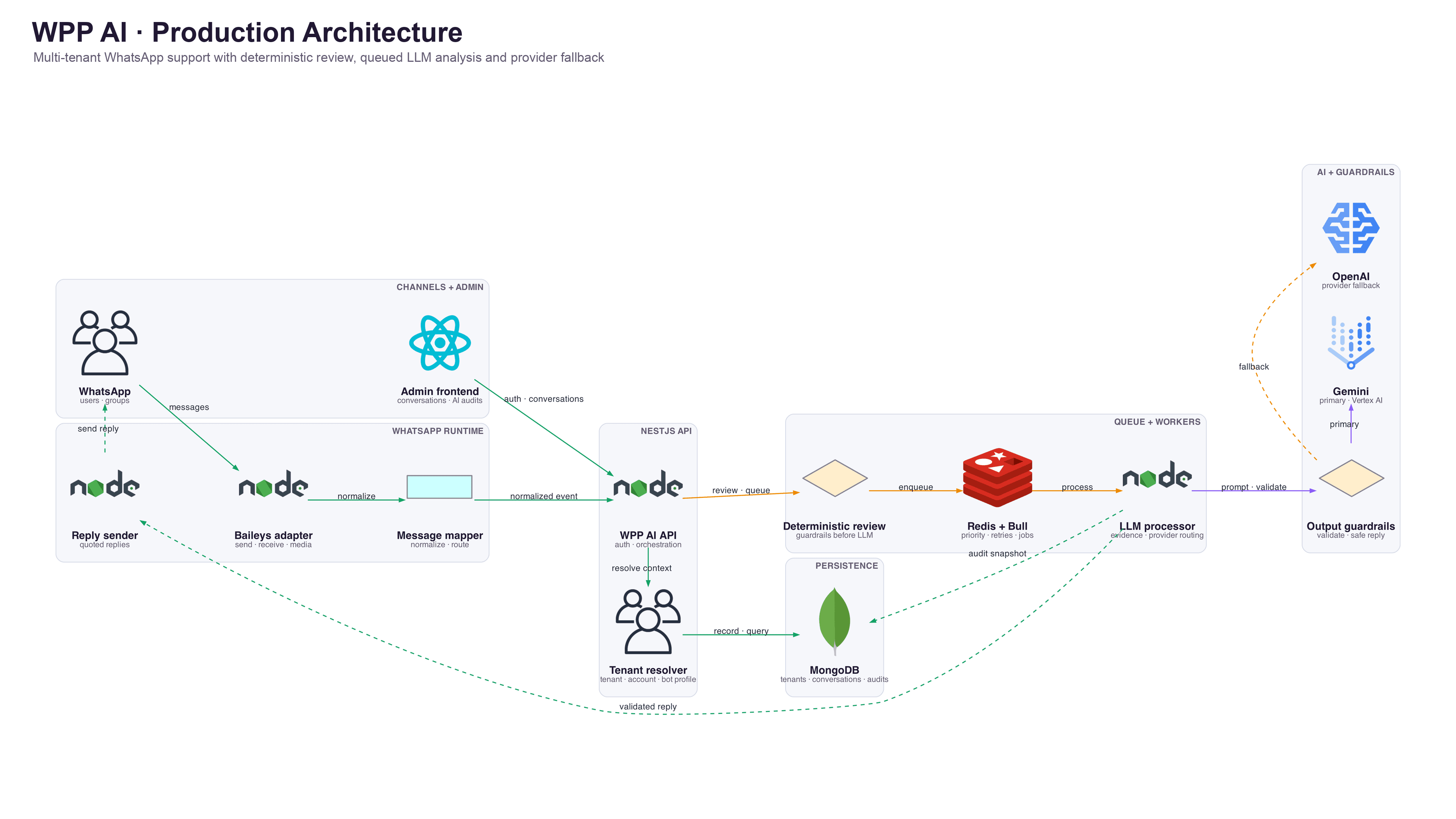 Architecture: WPP AI